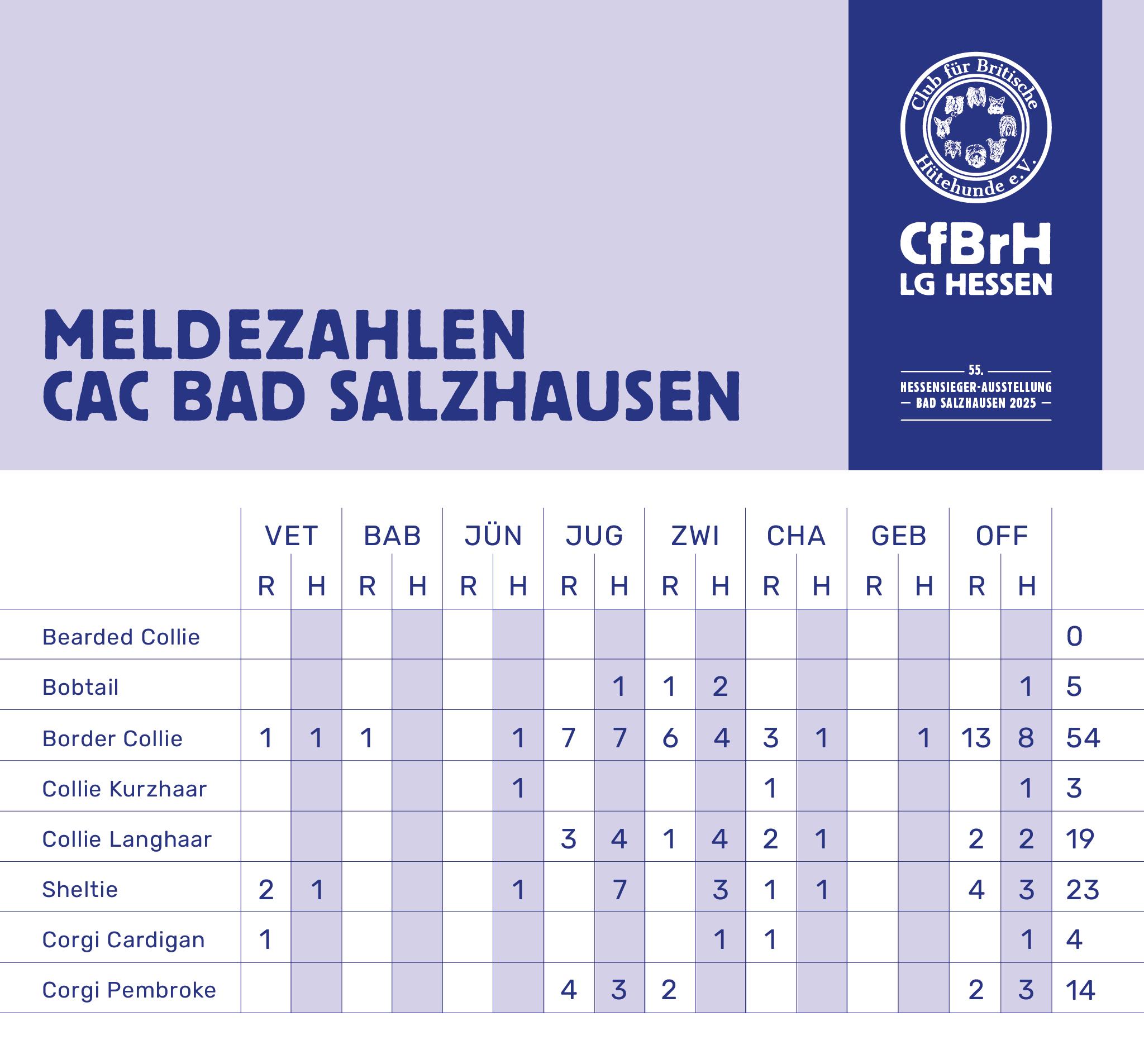 Meldezahlen CAC Bad Salzhausen 2025